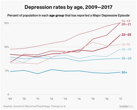 Depression Among Gen Z Is Skyrocketing A Troubling Mental Health