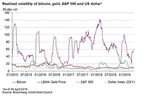 Therefore, this strategy can minimise your risk, while maximising your exposure to the market. The Benefits Of Bitcoin Dollar Cost Averaging