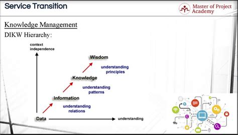 Steps Of Dikw Hierarchy Essential Tools For Knowledge Management