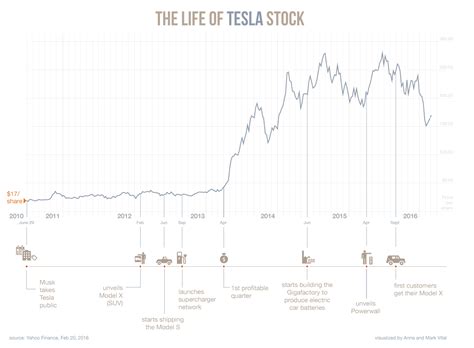 Webull offers the latest tesla stock price. How Elon Musk Started - Infographic