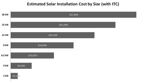 We did not find results for: Average Solar Panel Cost (with Installation) for a House in 2019 | EarthTechling