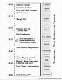 1800s Timeline | Homeschool social studies, Teaching history, Social ...