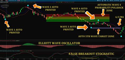 Thinkorswim Elliott Wave Indicator Lifetime Comprehensive Review