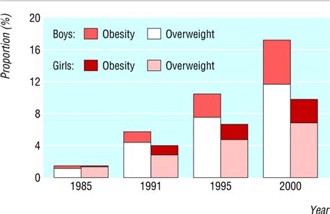 Overweight And Obesity In China The Bmj