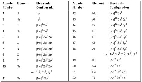 Atomic Structure 7 Ground State Electron Configuration For Chromium