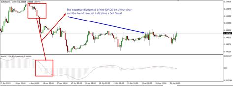 Best Macd Settings For 1 Hour Chart The Forex Geek