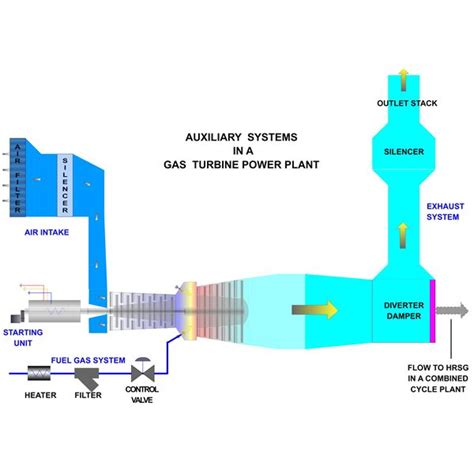 First, all air is compressed inside the compressor. Working of Gas Turbine Power Plant: Auxiliary Systems