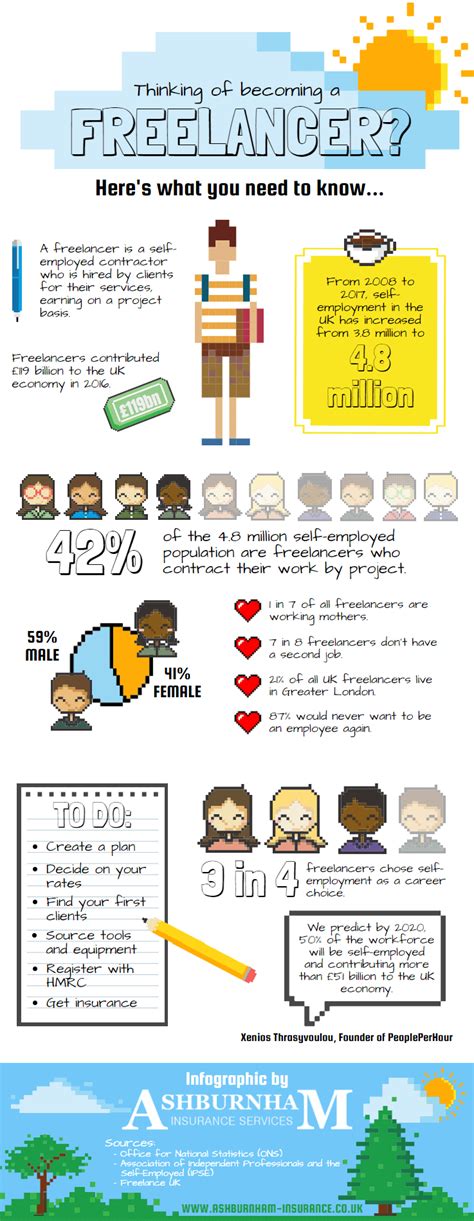 Thinking Of Becoming A Freelancer In The Uk Infographic Ashburnham