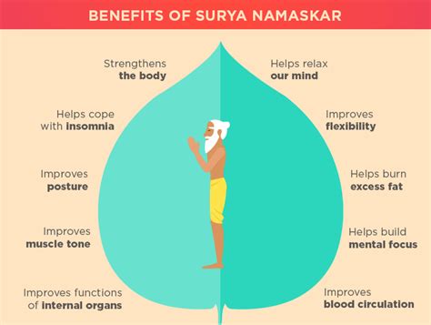 By anwesha mittra/times of india suryanamaskar can do to your body what months of dieting cannot. BENEFITS OF SURYA NAMASKAR ~ Fitness Mantra Hub