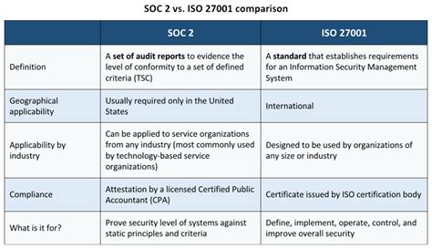 Soc 2 Vs Iso 27001 What Are The Differences 2022