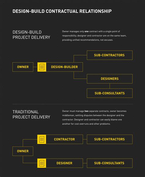 Design Build The Complete Guide The Korte Company 2022