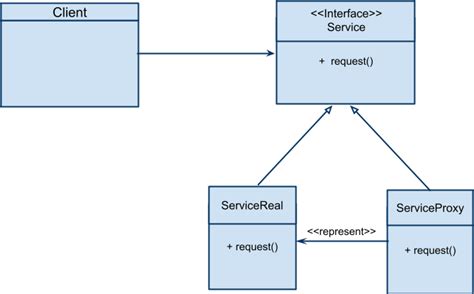 A proxy can also be defined as a surrogate. Java Proxy Pattern - Caching proxy | Nick's place