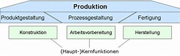 Prozessgestaltung | Der Wirtschaftsingenieur.de