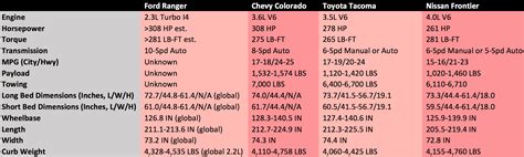 Comparison 2019 Ford Ranger Vs Chevy Colorado Toyota Tacoma Nissan
