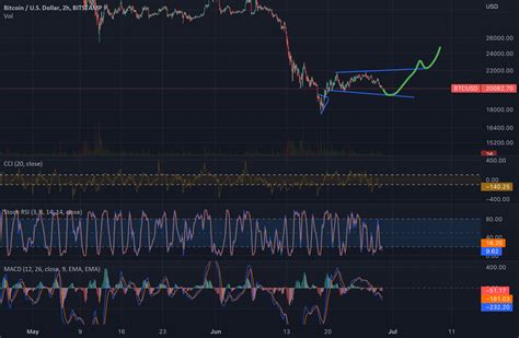 Btc In A Descending Broadening Wedge Pattern Bullish For Bitstamp