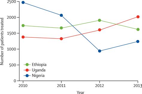 Burden Of Obstetric Fistula From Measurement To Action The Lancet Global Health