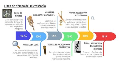 Linea De Tiempo Del Microscopio