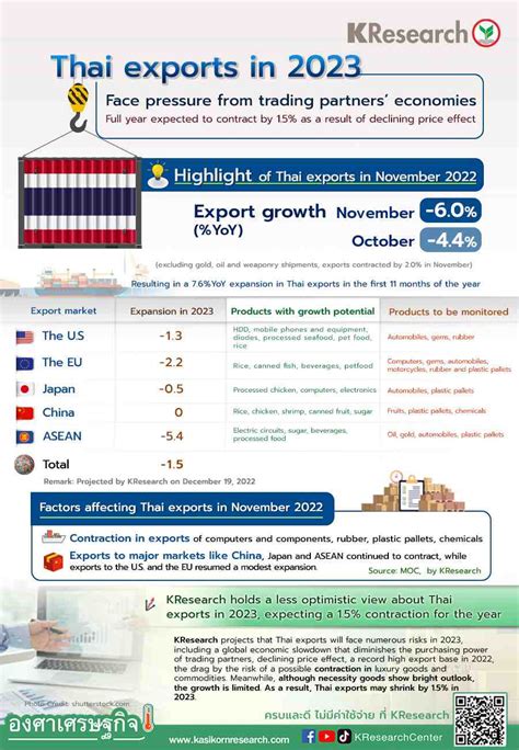 Thai Exports In 2023 Face Pressure From Trading Partners Economies
