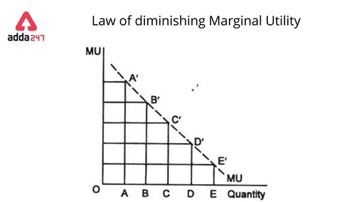 Law Of Diminishing Marginal Utility Diagram Example Graph