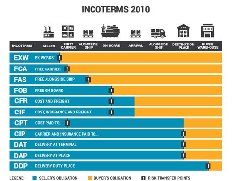 Incoterm Atp Logix