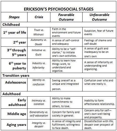 Ap Psychology Review On Twitter Erik Eriksons 8 Stages Of