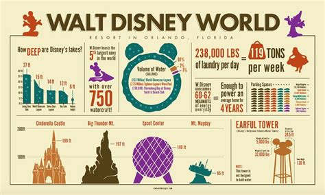 The Goal Is To Create And Showcase Visual Facts Of Walt Disney Worlds