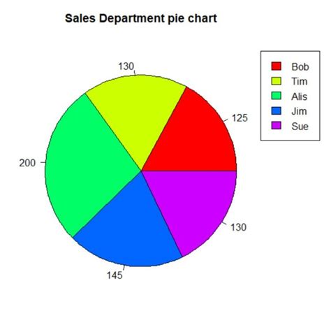 How To Make A Pie Chart In R Programmingr