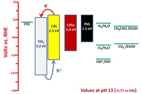 It is the widespread practice to refer to the chemical potential of a semiconductor as the fermi level, a somewhat unfortunate terminology. Approximate energy levels of a few semiconductors together with some... | Download Scientific ...