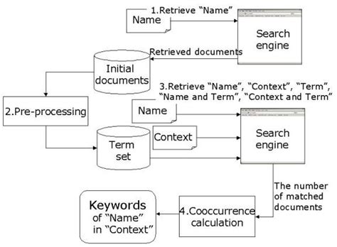 Keyword Extraction From The Web For Foaf Metadata