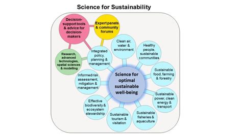 Science For Sustainability The Paradigm Shift Our World Needs Mahb