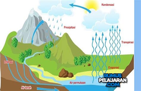 Pengertian Hidrologi Macam Siklus Unsur Proses Manfaat Dan