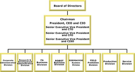 Under the articles of agreement of ida and ifc, executive. FANUC's Organization - About FANUC - FANUC CORPORATION