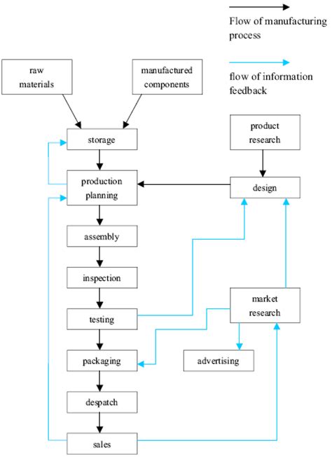 Ielts Task Flow Chart Production Process Ielts Academicielts
