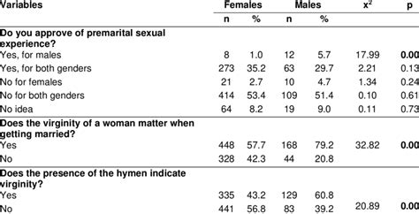 perceptions of the hymen and premarital sexual experience by gender download scientific diagram
