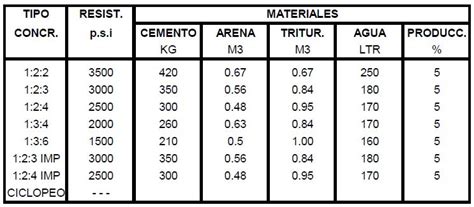 Tablas De Dosificación Del Concreto