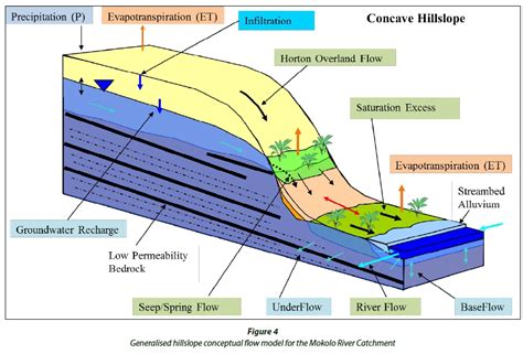 Mike She Integrated Groundwater And Surface Water Model Used To
