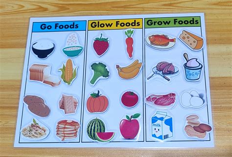 Go Grow Glow Foods Chart Laminated Go Grow Glow Foods