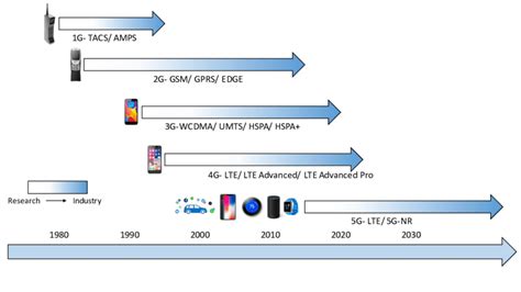 1 The Evolution From 1g To 5g Download Scientific Diagram
