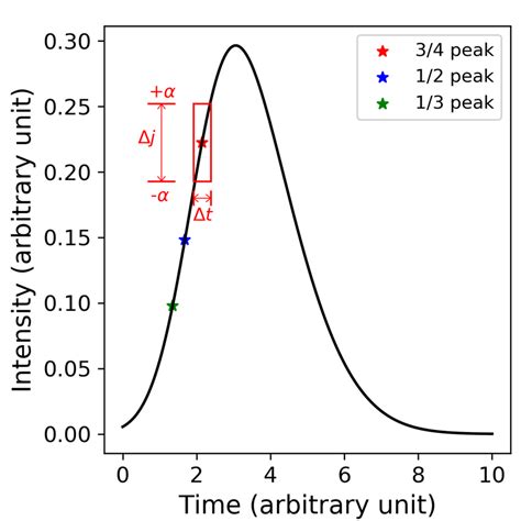 Illustration Of The Fvda Method The Black Curve Is The Time Intensity