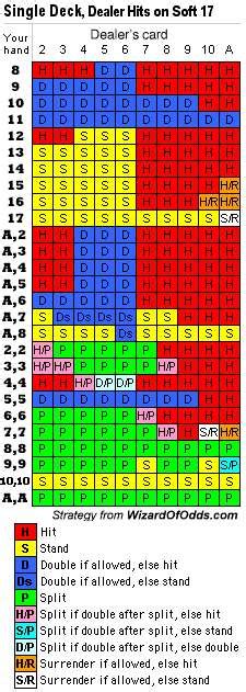 Single Deck Blackjack Chart Blackjack