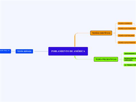 POBLAMIENTO DE AMÉRICA Mind Map