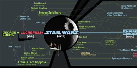 Infographic How Star Wars Changed The World