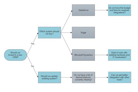 Different Types Of Flowcharts And Flowchart Uses