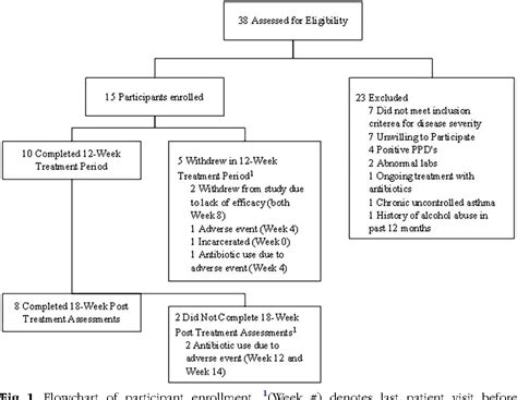 Figure 1 From A Prospective Clinical Trial Of Open Label Etanercept For