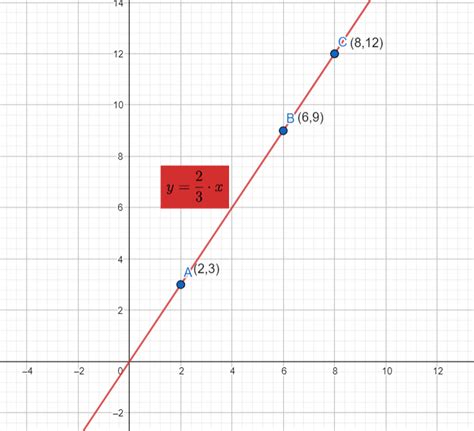 Graph Each Linear Equation Yfrac 3 2 X Quizlet