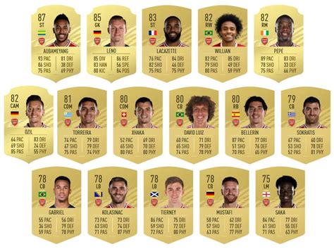 Official And Updated All Arsenal Player Ratings For Fifa 21