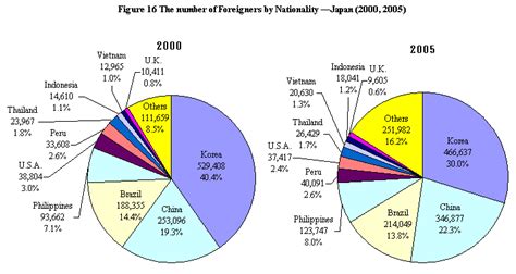 Statistics Bureau Home Page6 Foreigners