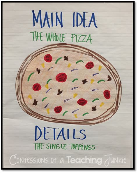 Teach Main Idea And Details With A Simple Anchor Chart Use Pizza To