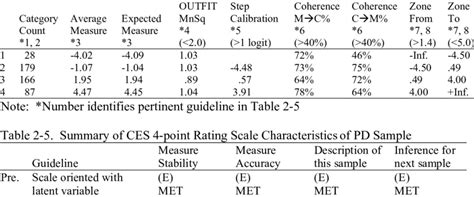 4 Summary Of Measured Steps 4 Point Rating Scale Pd