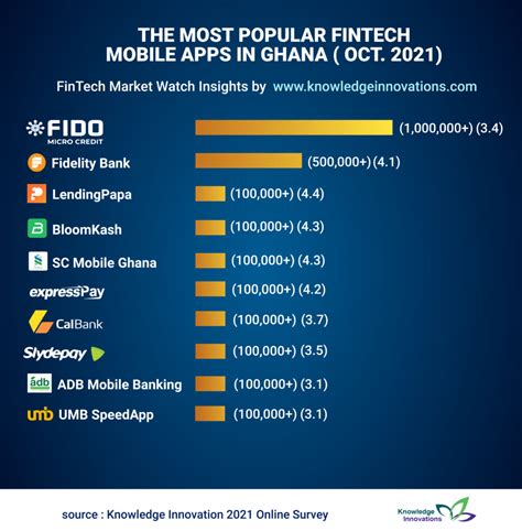 The Most Popular Fintech Apps In Ghana Knowledge Innovations